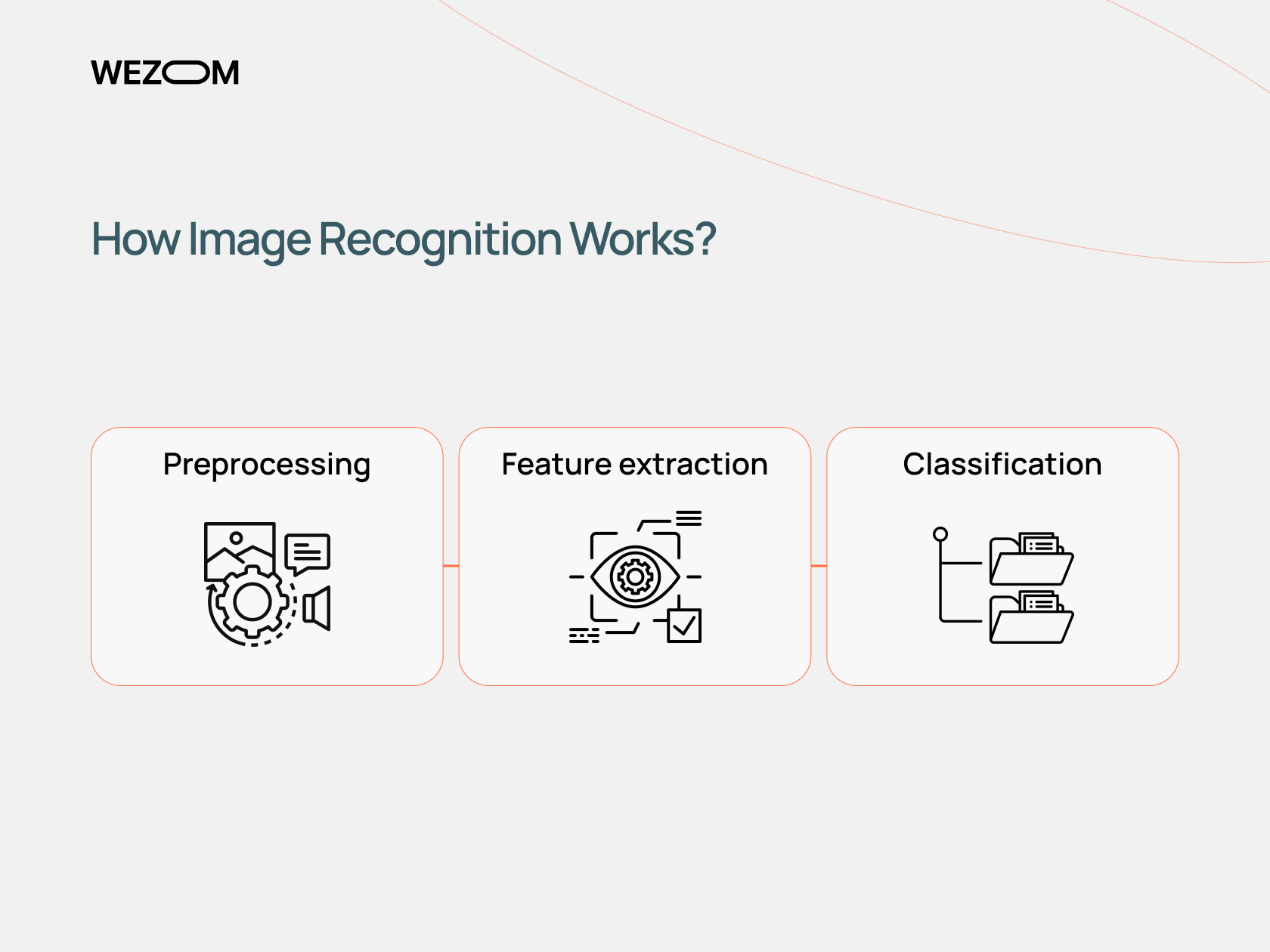 Workflow of image recognition technology showing preprocessing, feature extraction, and classification steps in AI image recognition.